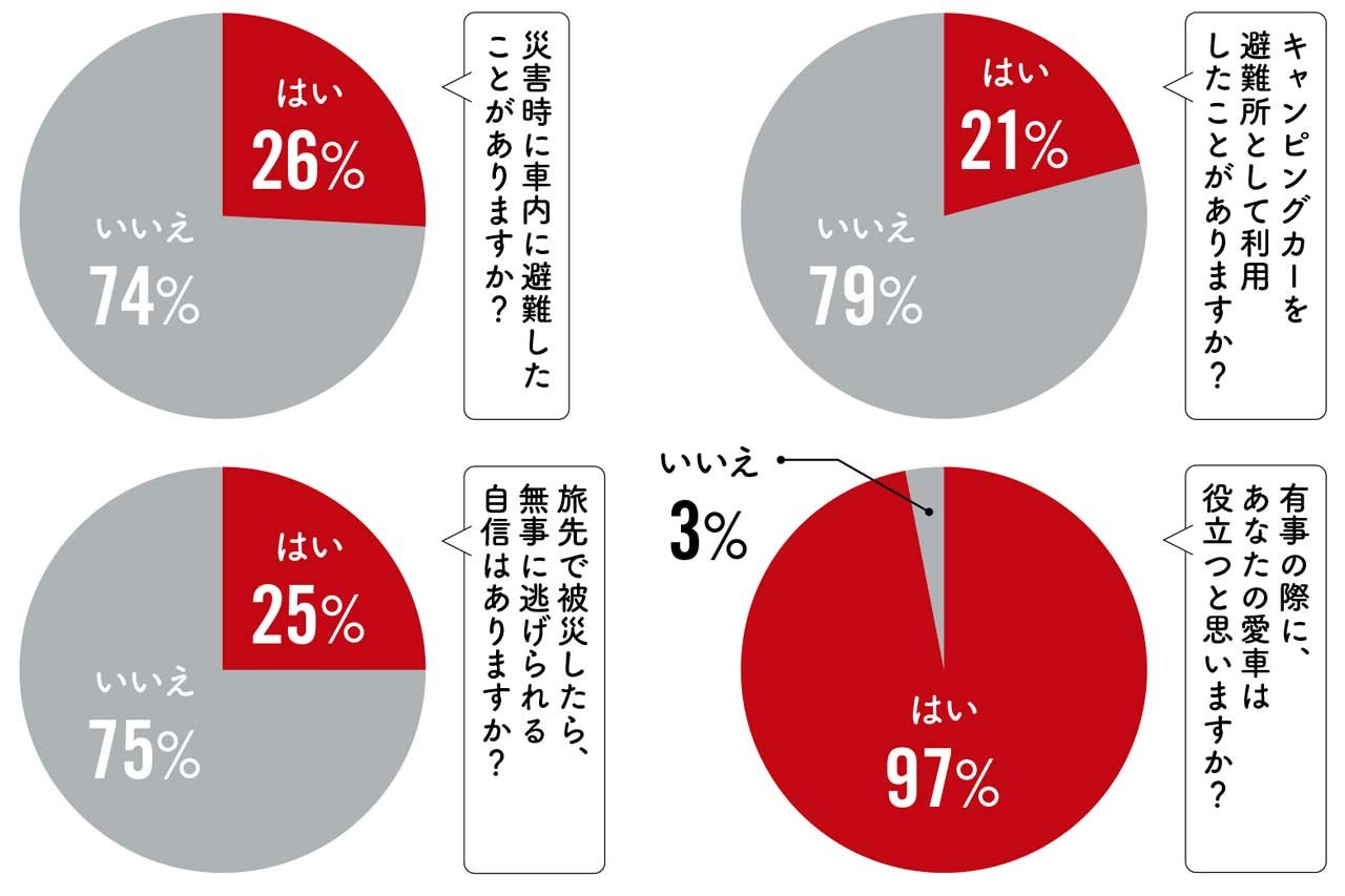 キャンピングカーで防災 災害時にキャンピングカーで避難 本当に役立つアイテムなのか