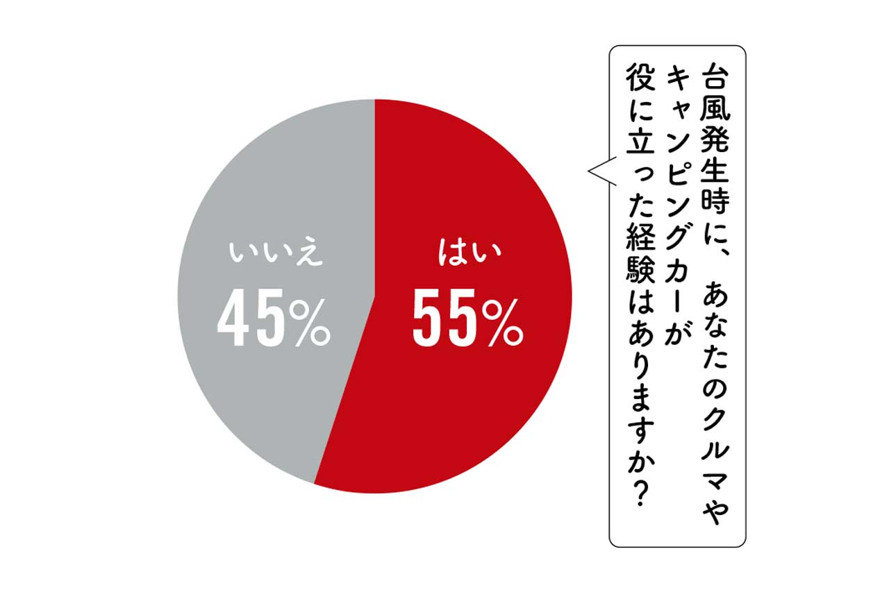 キャンピングカーで防災 災害時にキャンピングカーで避難 本当に役立つアイテムなのか