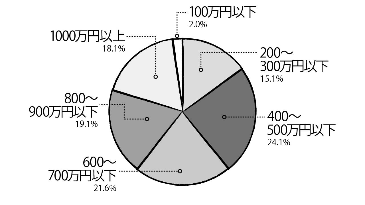 オーナーの特徴「購入価格」