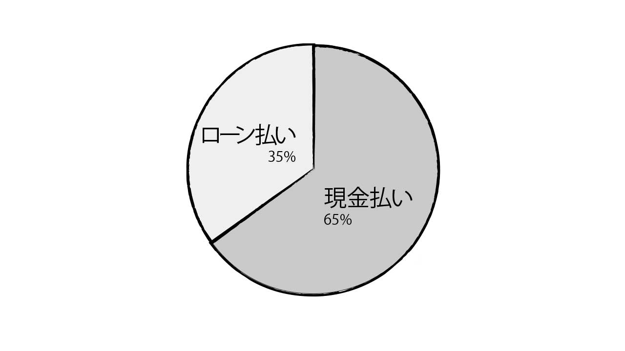オーナーの特徴「お支払い事情」