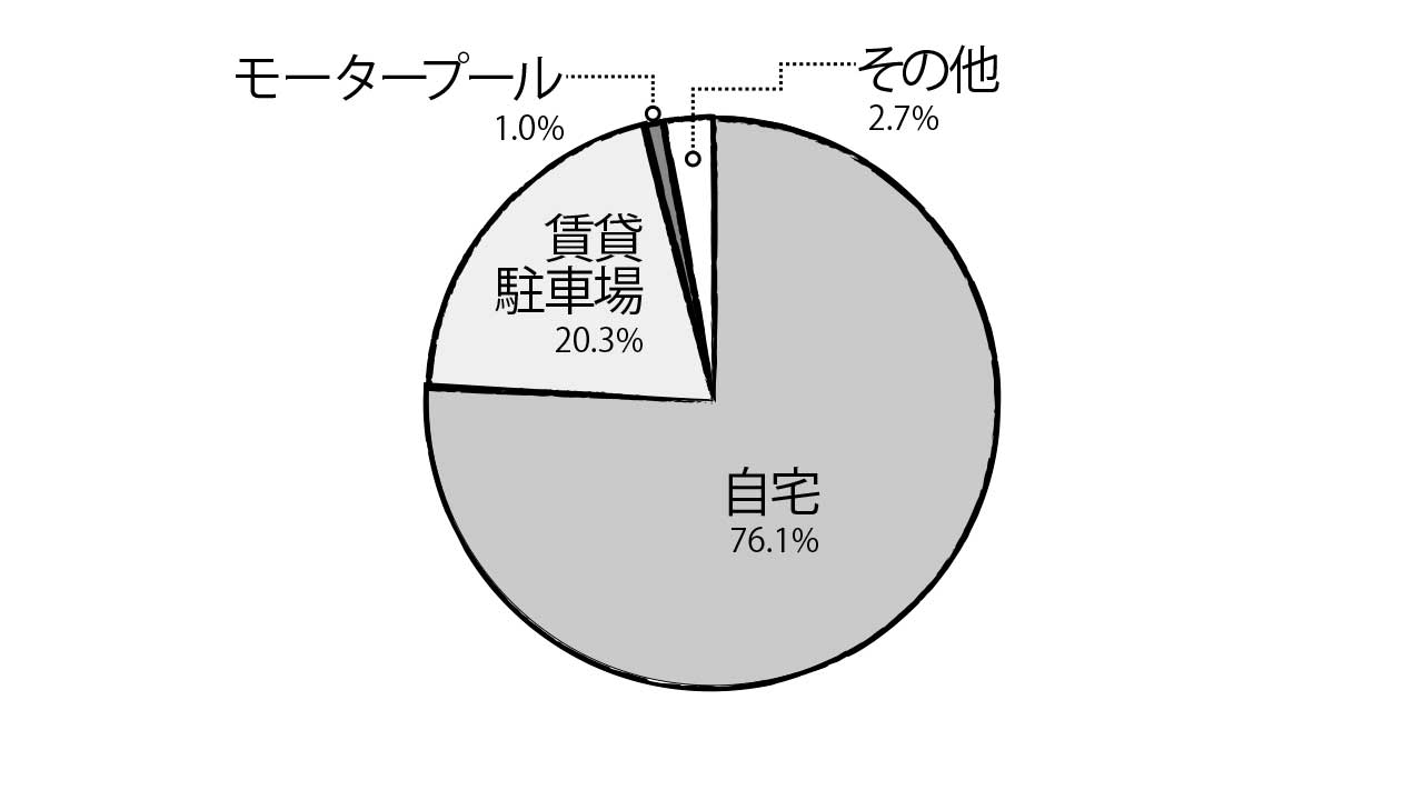 オーナーの特徴「保管場所」