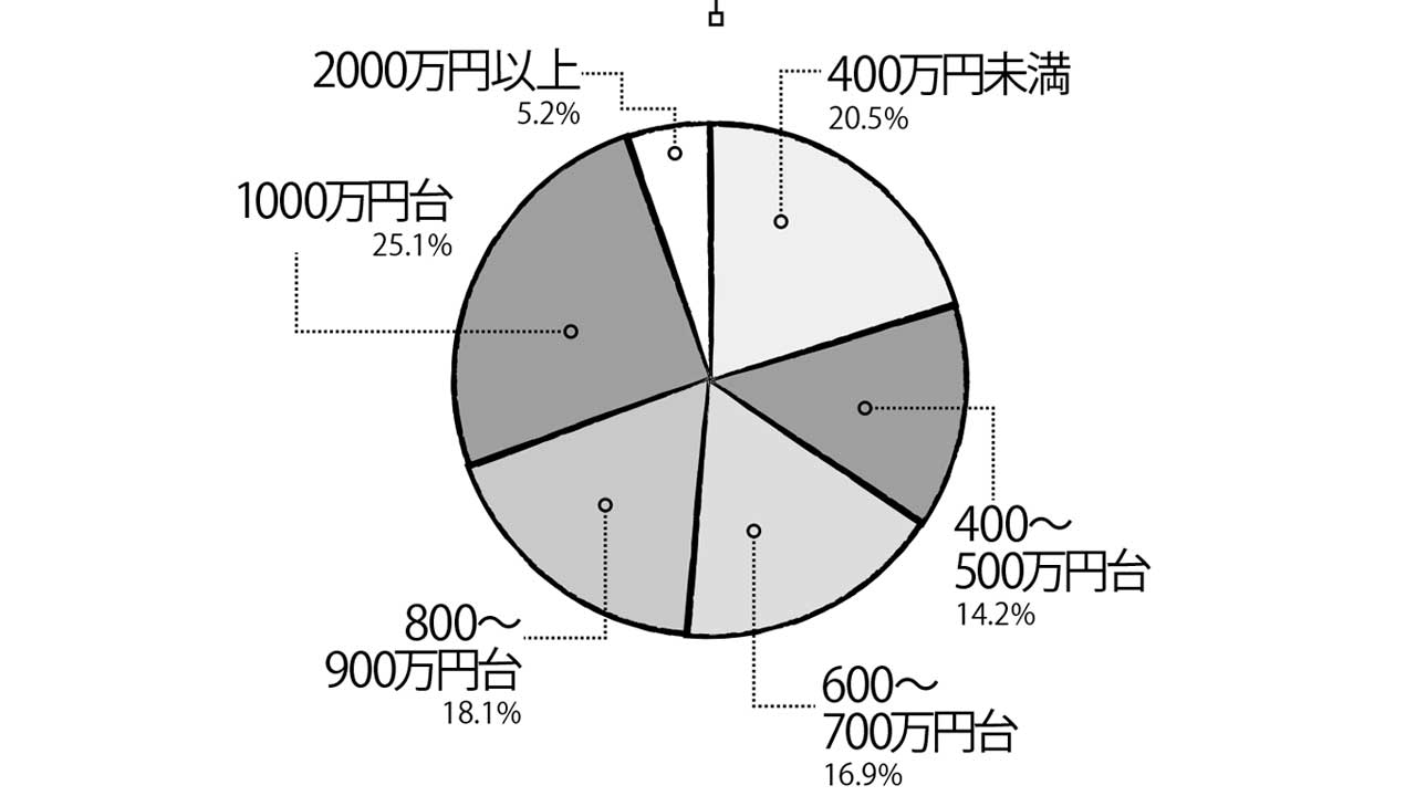 オーナーの特徴「気になる世帯年収」