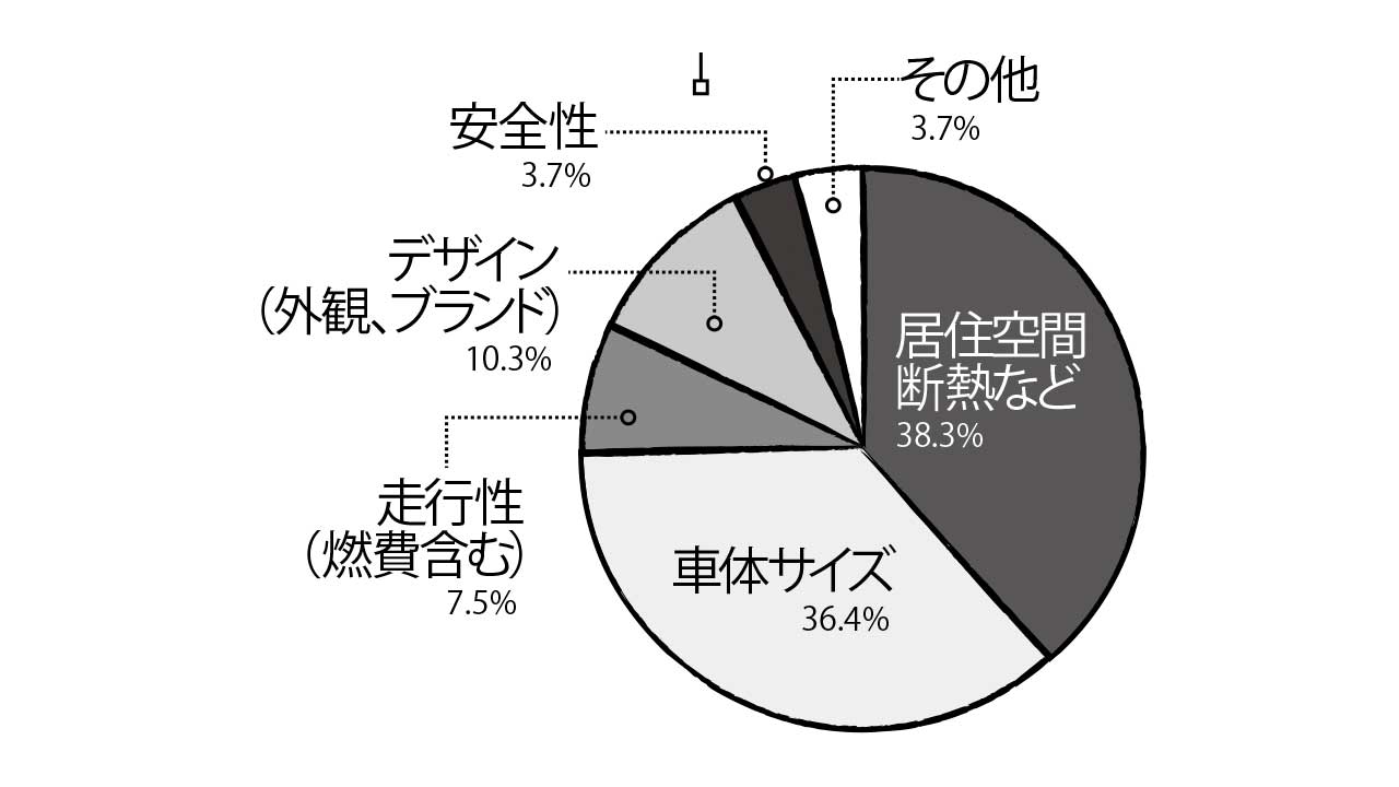 車両の決め手：車両サイズ&快適性