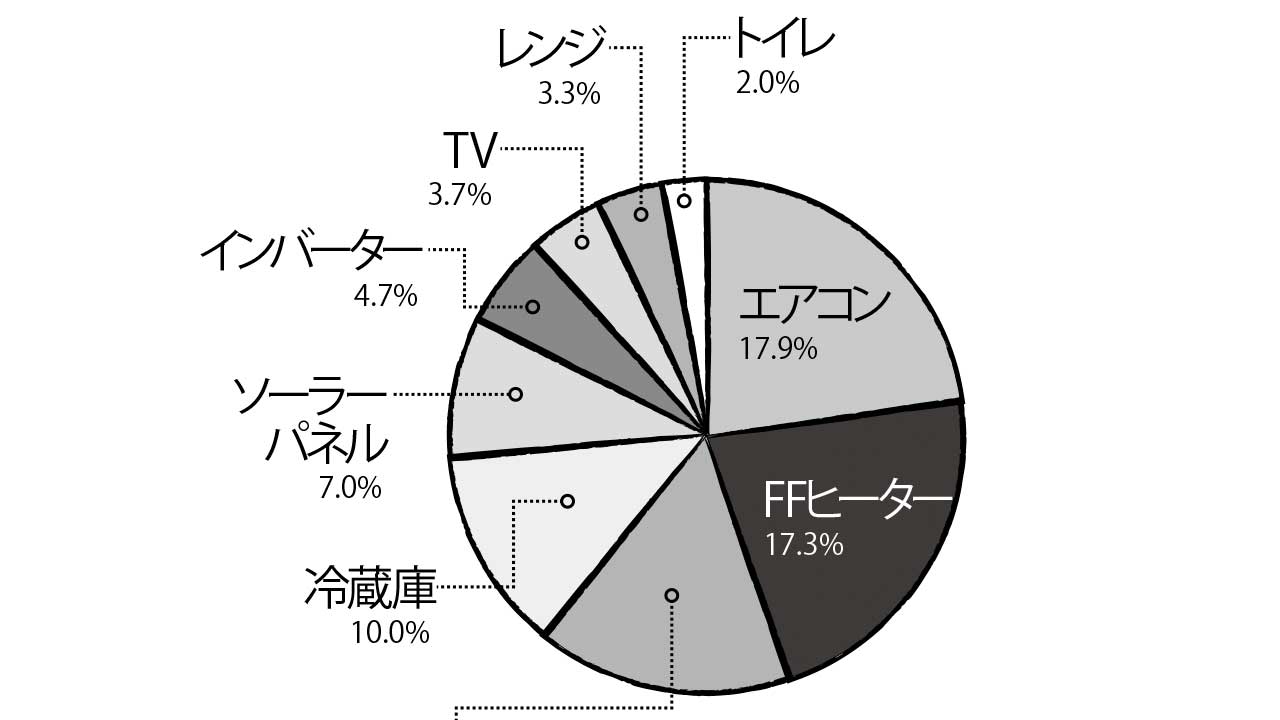車両の決め手：人気の装備