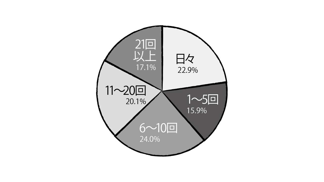 遊びの決め手：稼働の頻度