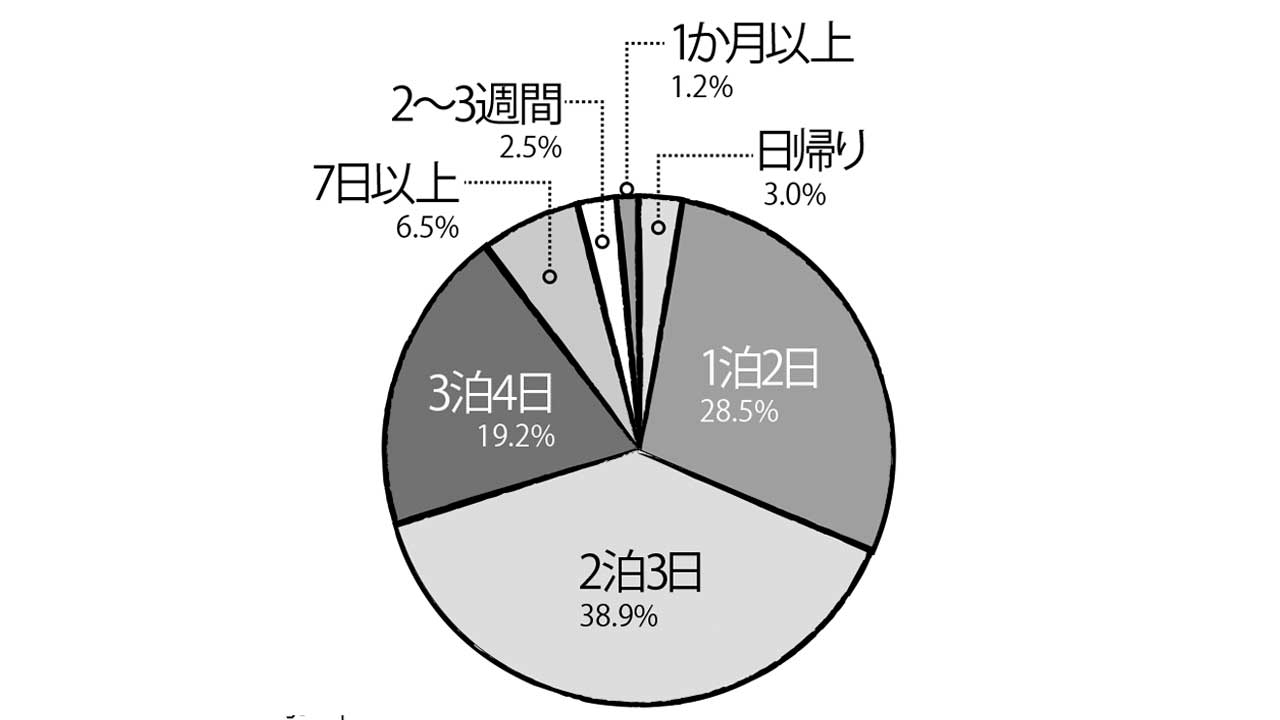 遊びの決め手：旅の期間