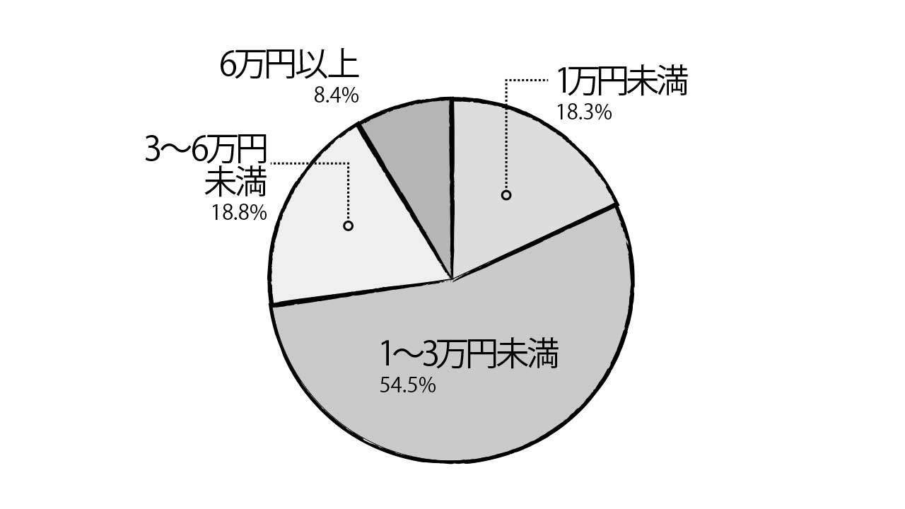 遊びの決め手：ひとりあたりの支出