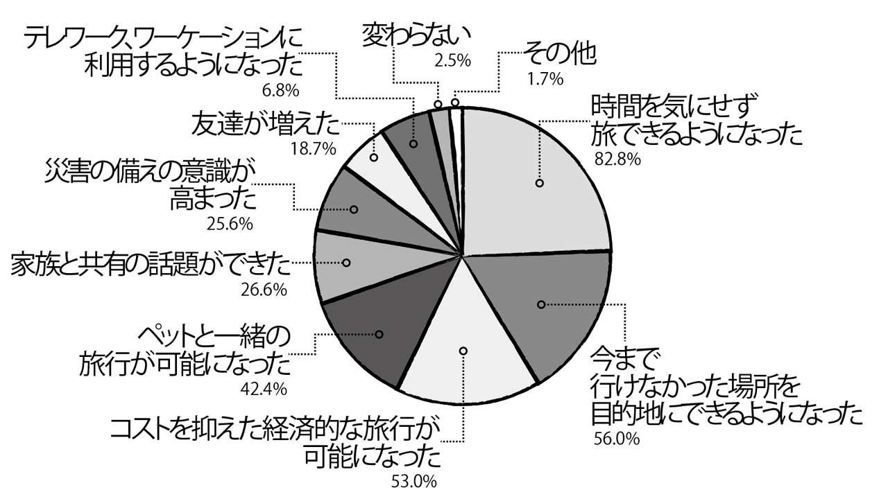遊びの決め手：時間に縛られない