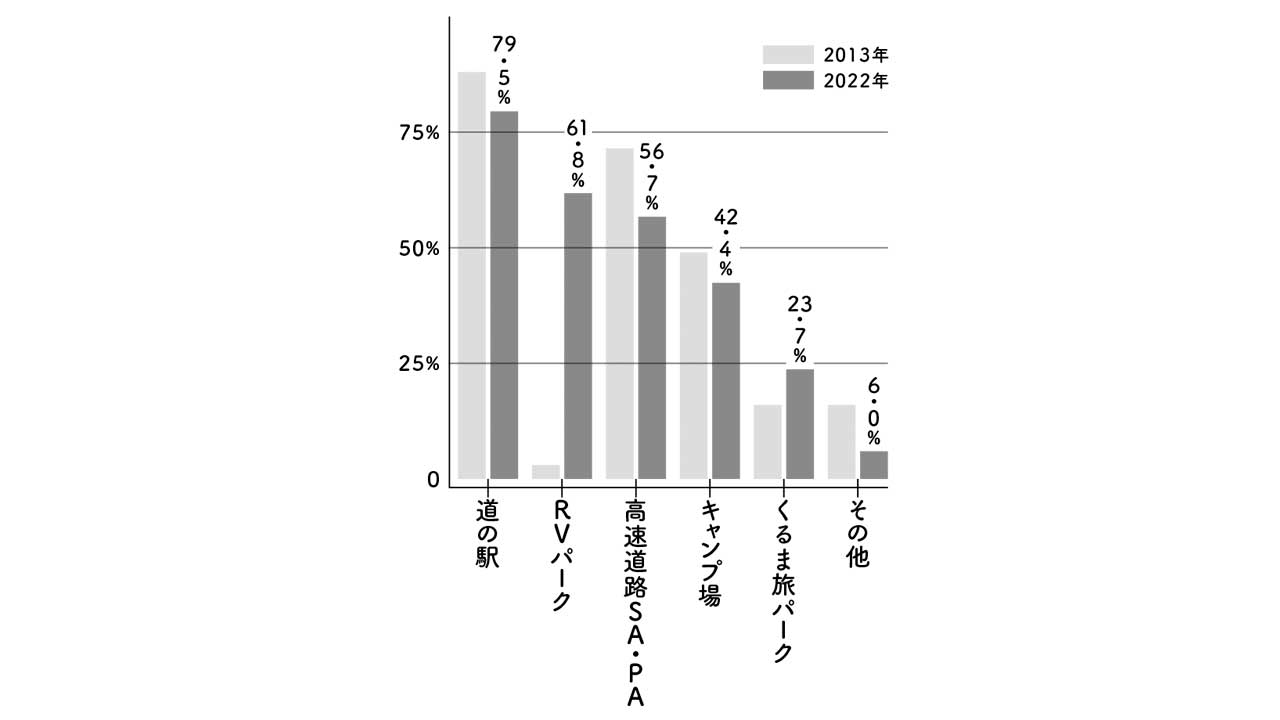 車中泊の実情と求めること：車中泊場所の移り変わり