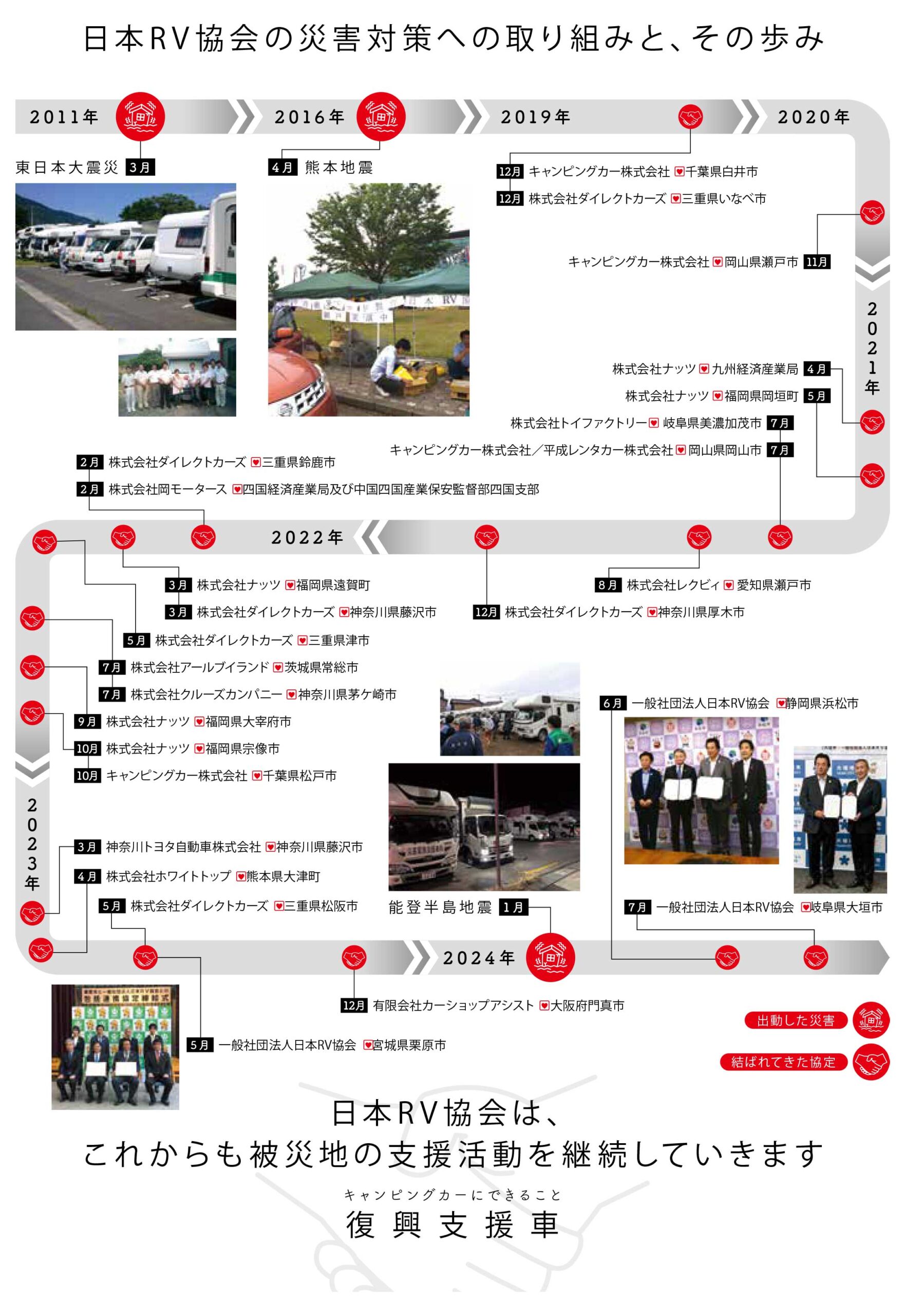 日 本 R V 協 会 の災 害 対 策 へ の 取り 組 み と、そ の 歩 み